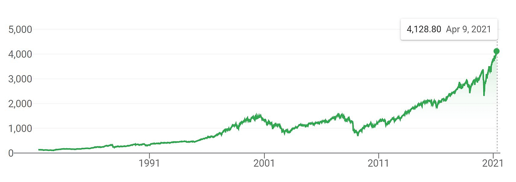 Growth of the S&P 500 over it's lifetime. Average annual return of 10%.