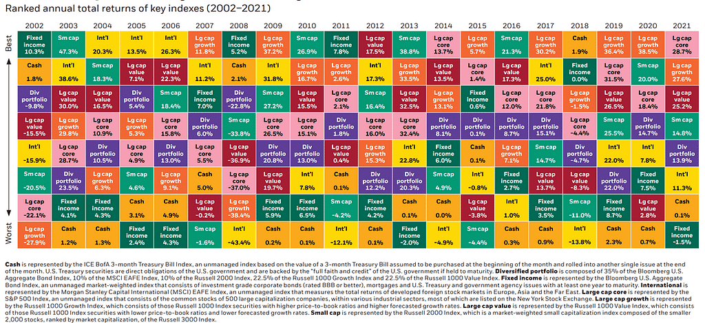 Diversified investment assets historical performance data from Blackrock at healthselfandwealth.com