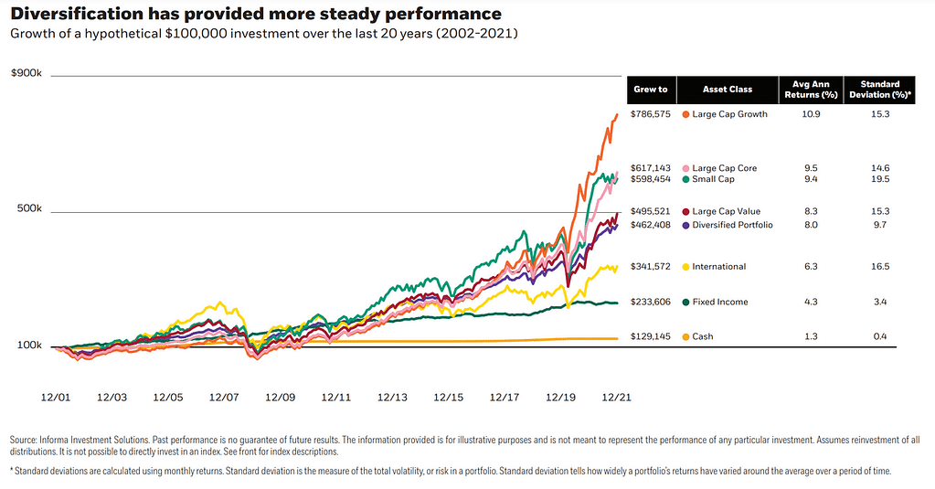 Blackrock investment asset classes and returns over time. Learn more about diversified investment strategy at healthselfandwealth.com.