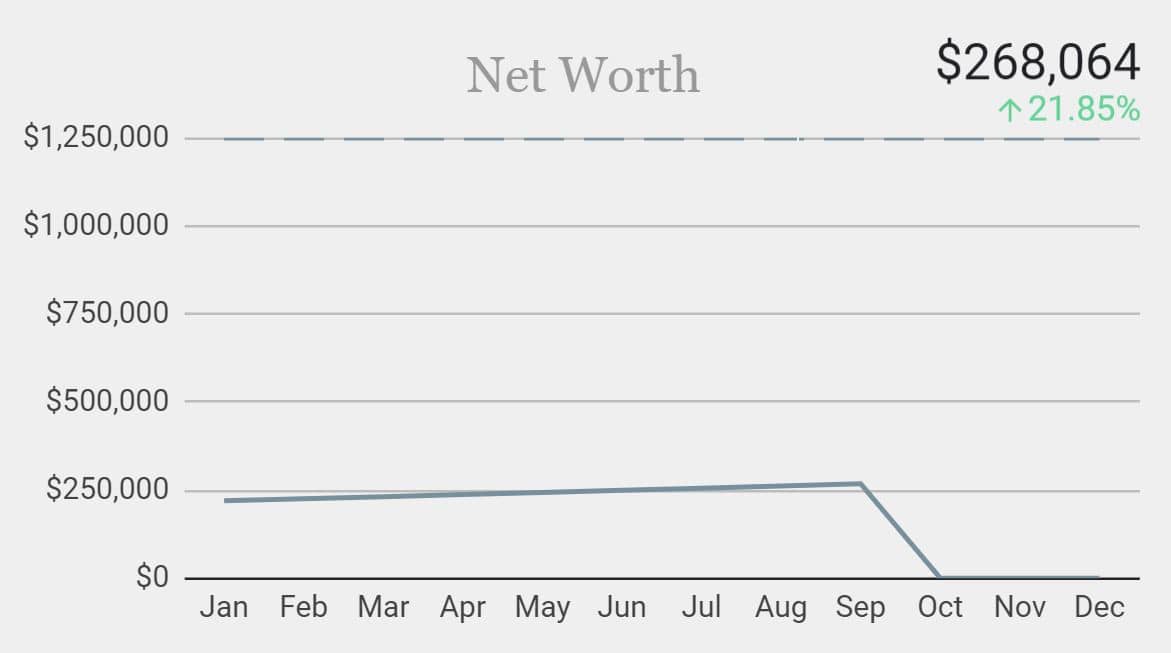 Net worth chart displaying progress towards achieving retirement goals in the Personal Finance Planner.
