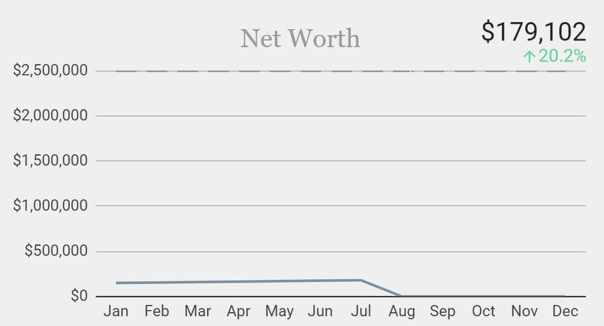 Progress towards achieving financial independence using the Personal Finance Planner