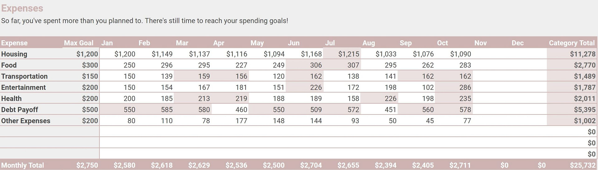 Spending progress per category by month