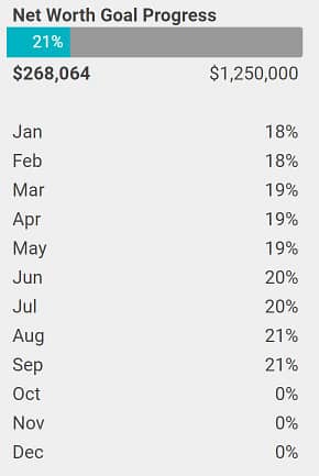 A month by month summary of progress towards retirement goals in the Personal Finance Planner.