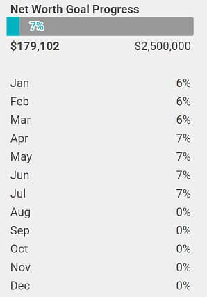 Monthly progress towards financial independence using the Personal Finance Planner.