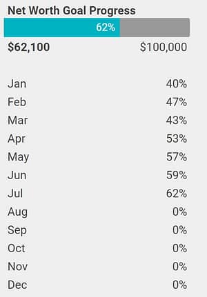 Net worth summary month by month progress towards financial goal