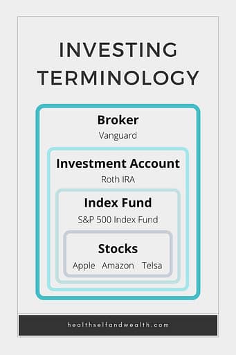 Investing terminology at healthselfandwealth.com. A broker, like Vanguard, holds the investment account, like a Roth IRA. The Roth IRA then holds the index funds you purchase, like the S&P 500. The index fund has stocks like Apple, Amazon, and Telsa. Read more from Health Self and Wealth.