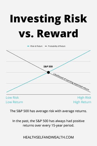 investing risk vs. reward. The S&P 500 has average risk with average returns. Health Self and Wealth