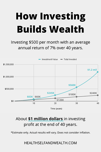 how investing builds wealth at healthselfandwealth.com.