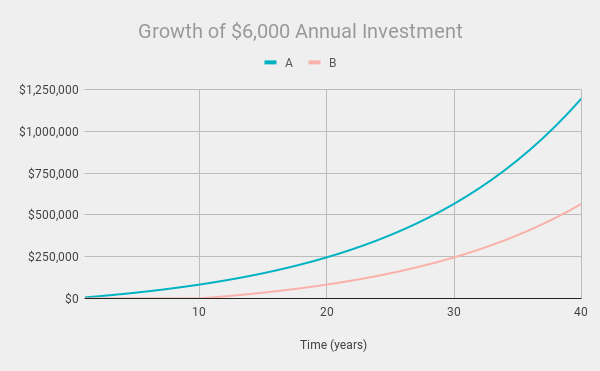 Growth of a $6000 annual investment