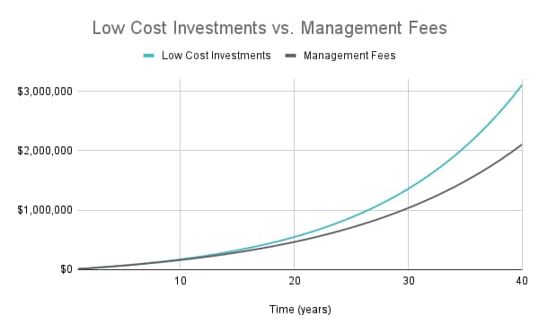 Low cost investments compared to management fees of actively managed funds over time. the $1 million benefit of investing without a financial advisor