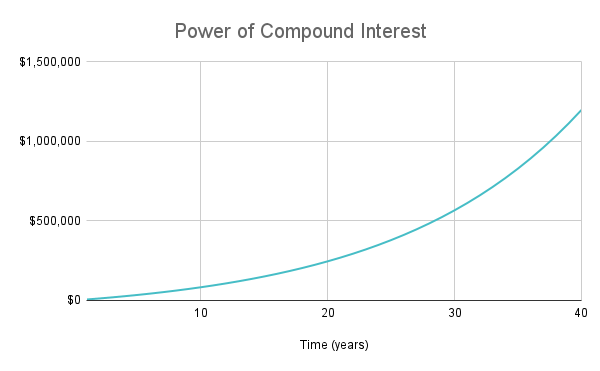 Compound interest, the power of first stock market investment