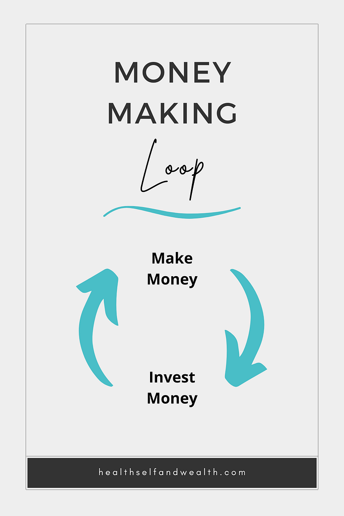 Money making loop from healthselfandwealth.com to increase your income. Make money then invest money. repeat.