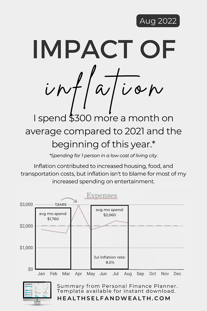 impact of inflation in 2022. I spend $300 more a month on average compared to 2021 and the beginning of this year. Inflation contributed to increased housing, food, and transportation costs, but inflation isn't to blame for most of my increased spending on entertainment. Summary from Personal Finance Planner. Template available for instant download from Health Self and Wealth at healthselfandwealth.com.