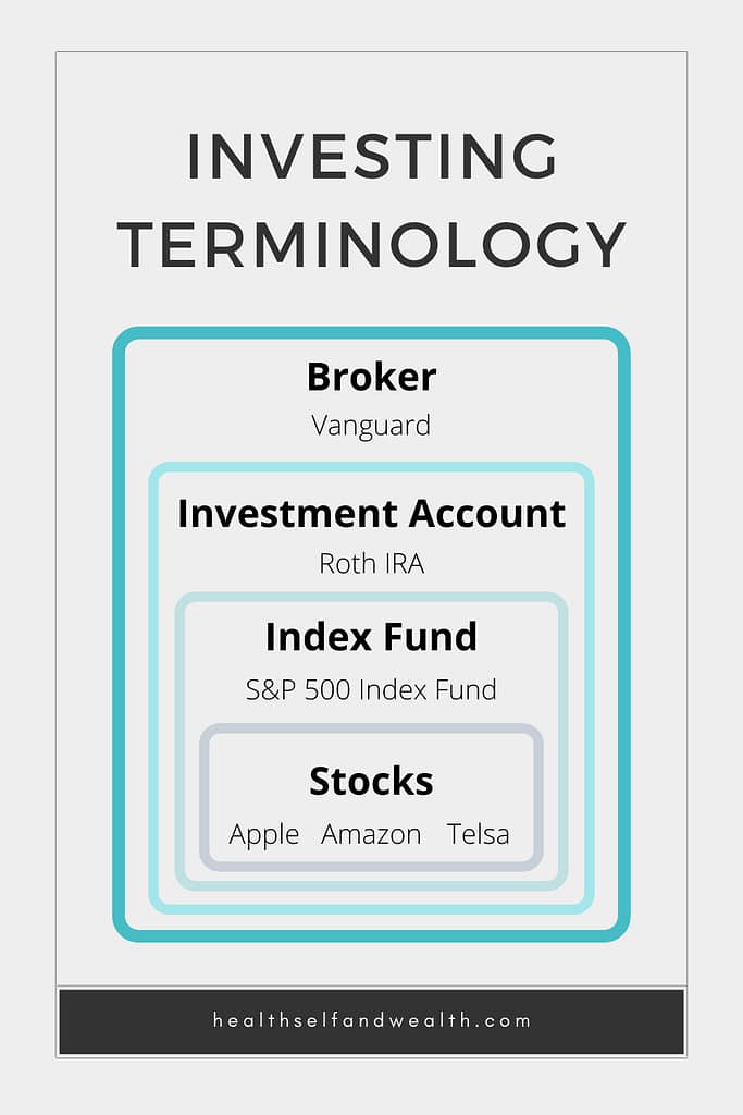 Investing terminology at healthselfandwealth.com. A broker, like Vanguard, holds the investment account, like a Roth IRA. The Roth IRA then holds the index funds you purchase, like the S&P 500. The index fund has stocks like Apple, Amazon, and Telsa. Read more from Health Self and Wealth.