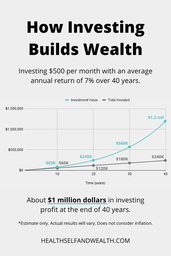 how investing builds wealth at healthselfandwealth.com.